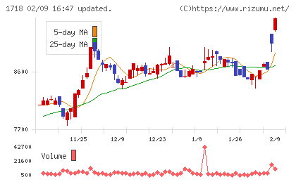 美樹工業チャート