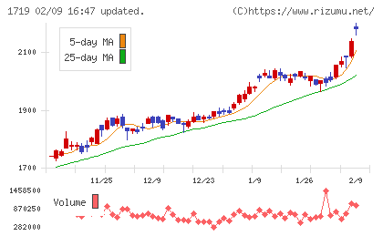 安藤ハザマチャート