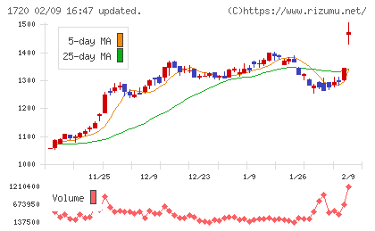 東急建設チャート