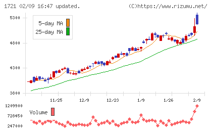 コムシスホールディングスチャート