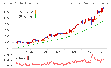 日本電技チャート