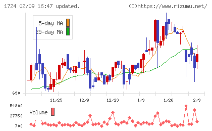 シンクレイヤチャート