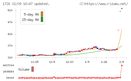 ビーアールホールディングスチャート