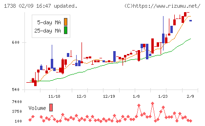 ＮＩＴＴＯＨチャート