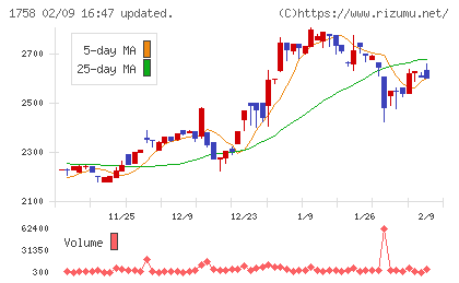 太洋基礎工業チャート