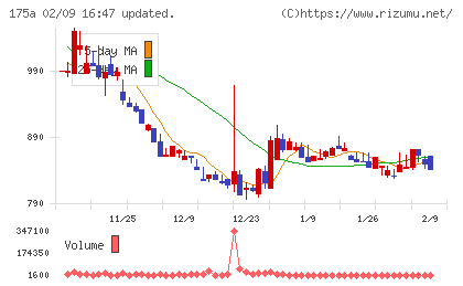 Ｗｉｌｌ　Ｓｍａｒｔチャート