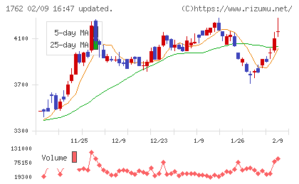 高松コンストラクショングループチャート
