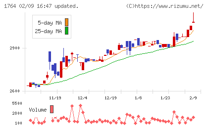 工藤建設チャート