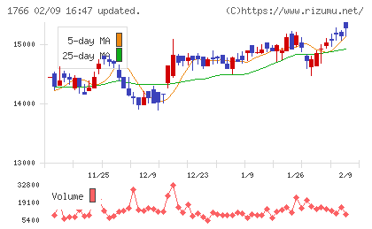 東建コーポレーションチャート