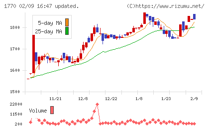 藤田エンジニアリングチャート