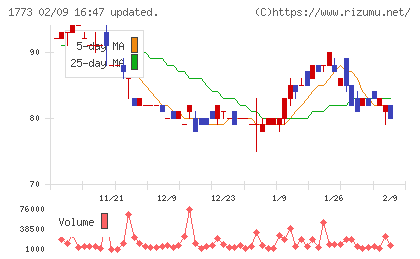 ＹＴＬチャート