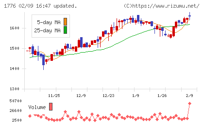 三井住建道路チャート
