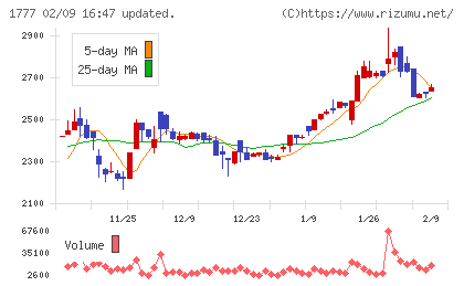 川崎設備工業チャート