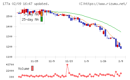 コージンバイオチャート