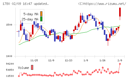 ヤマウラチャート