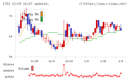 ｆａｎｔａｓｉｓｔａチャート