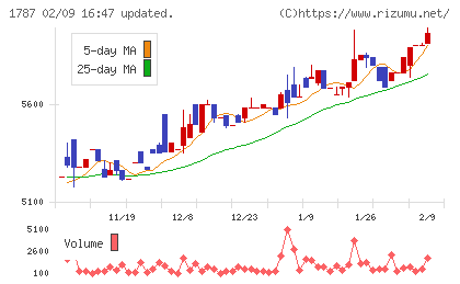 ナカボーテックチャート