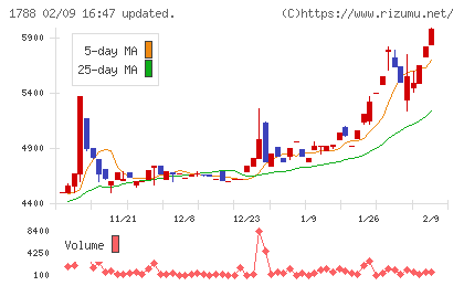 三東工業社チャート