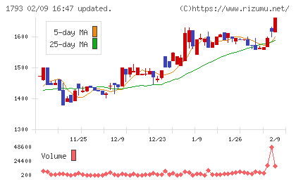大本組チャート