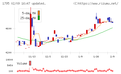 マサルチャート