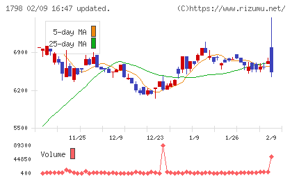 守谷商会チャート
