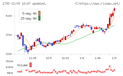 第一建設工業チャート