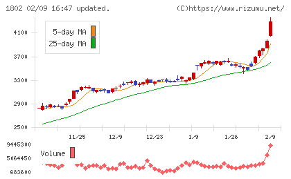 大林組チャート