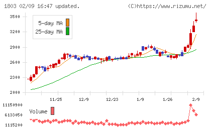 清水建設チャート