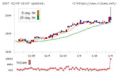 佐藤渡辺チャート