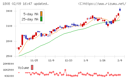 長谷工コーポレーションチャート