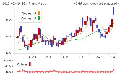 松井建設チャート