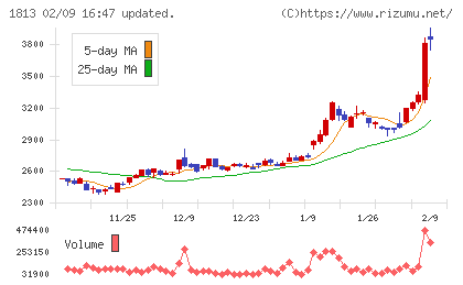 不動テトラチャート