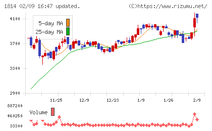 大末建設チャート