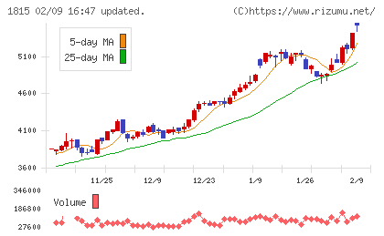 鉄建建設チャート