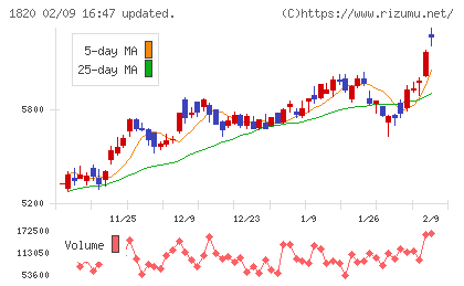 西松建設チャート