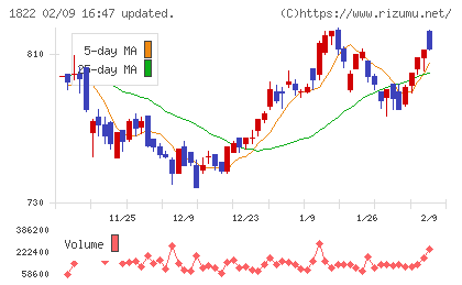 大豊建設チャート