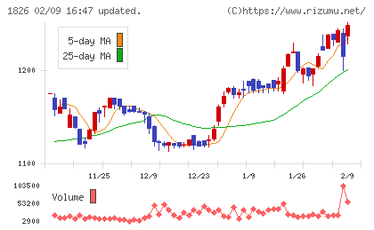 佐田建設チャート