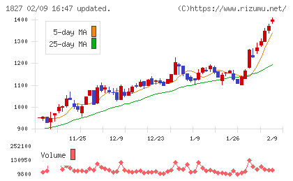 ナカノフドー建設チャート