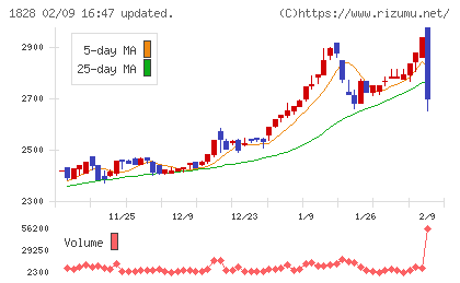 田辺工業チャート