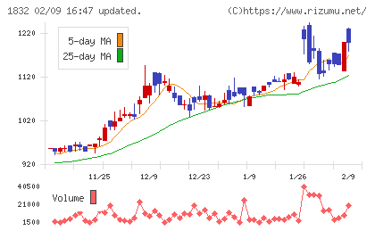 北海電工チャート