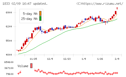 奥村組チャート