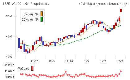 東鉄工業チャート