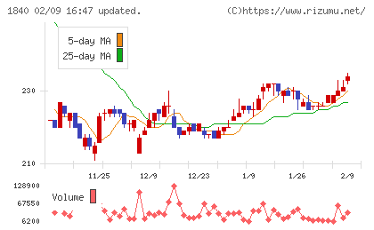 土屋ホールディングスチャート