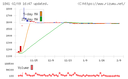 サンユー建設チャート