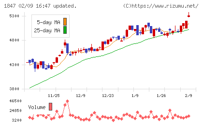 イチケンチャート