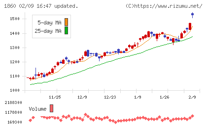戸田建設チャート