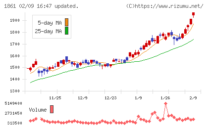 熊谷組チャート