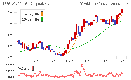 北野建設チャート