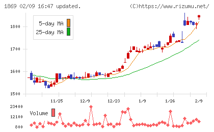 名工建設チャート