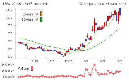アストロスケールホールディングスチャート